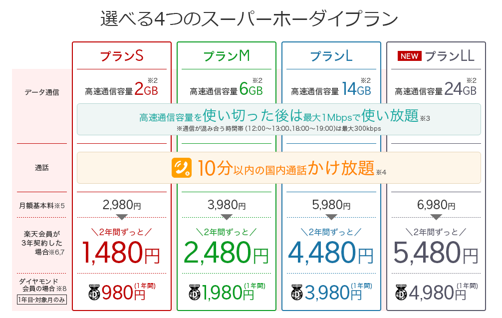 楽天モバイル