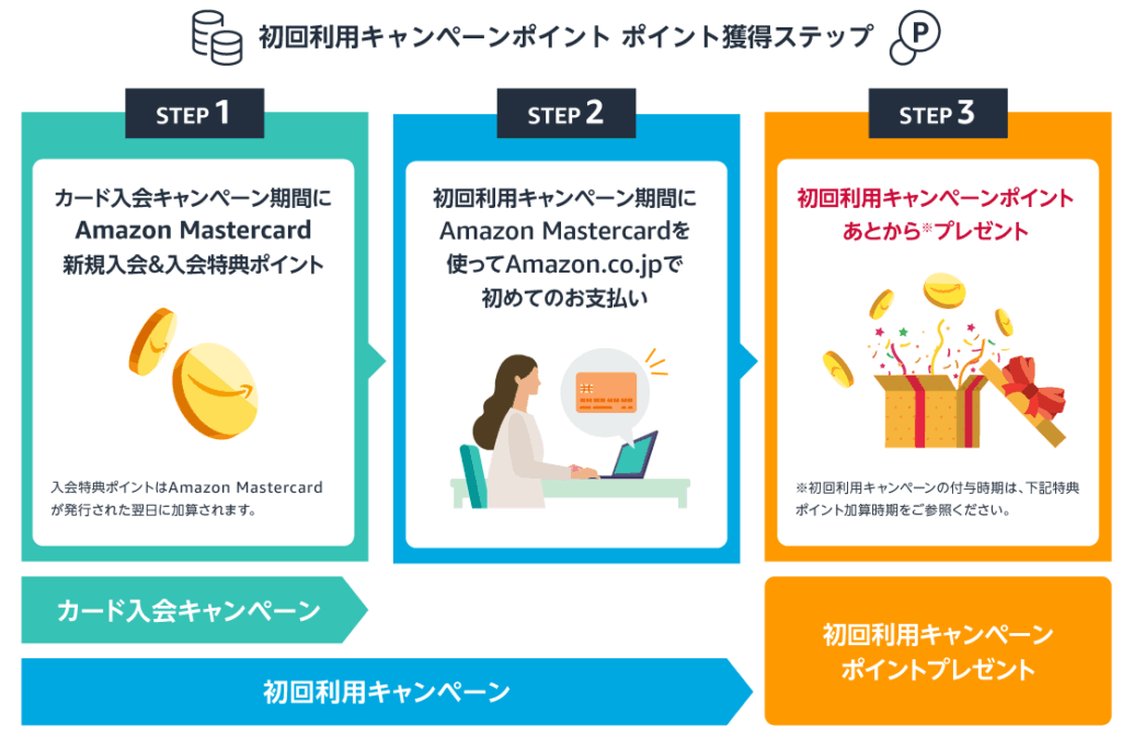 Amazonプライムマスターカードポイントのもらい方