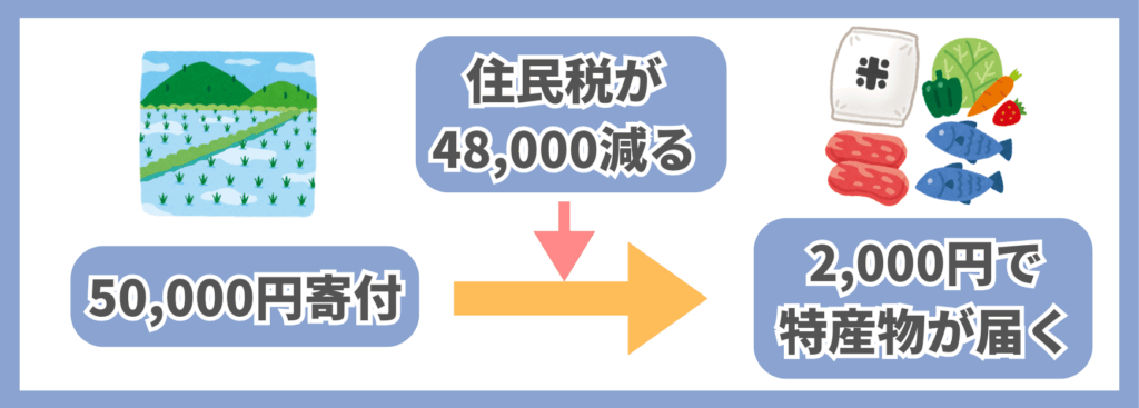 楽天ふるさと納税仕組み
