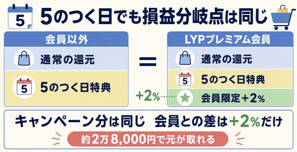 LYPプレミアム会員損益分岐点