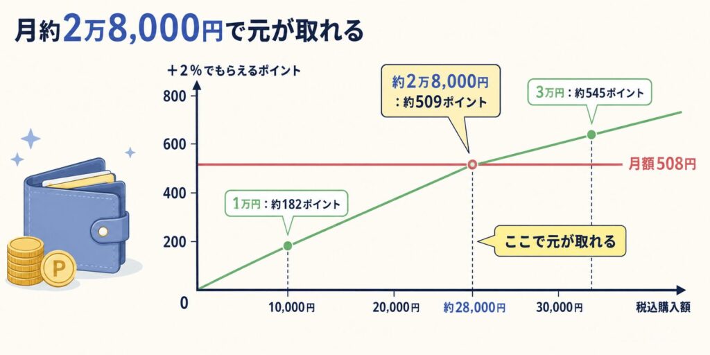 LYPプレミアム会員+2％はyahoo! ショッピングで28,000円元が取れる
