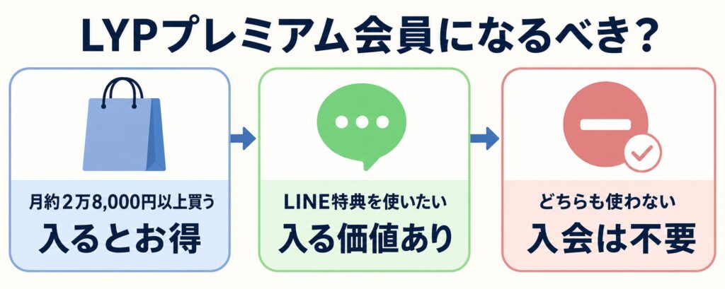 LYPプレミアム会員になるべき？