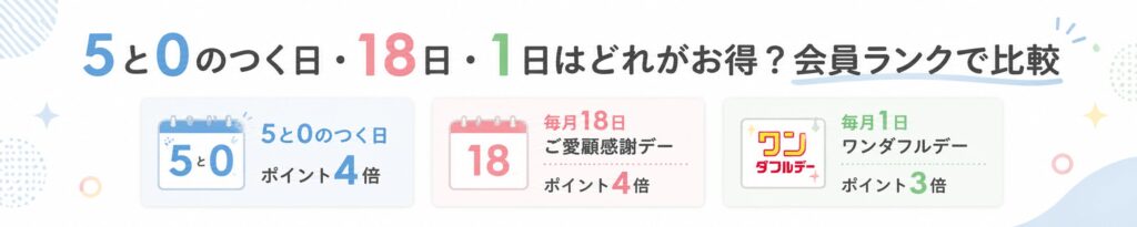 楽天5と0のつく日・18日・1日はどれがお得?会員ランク別比較