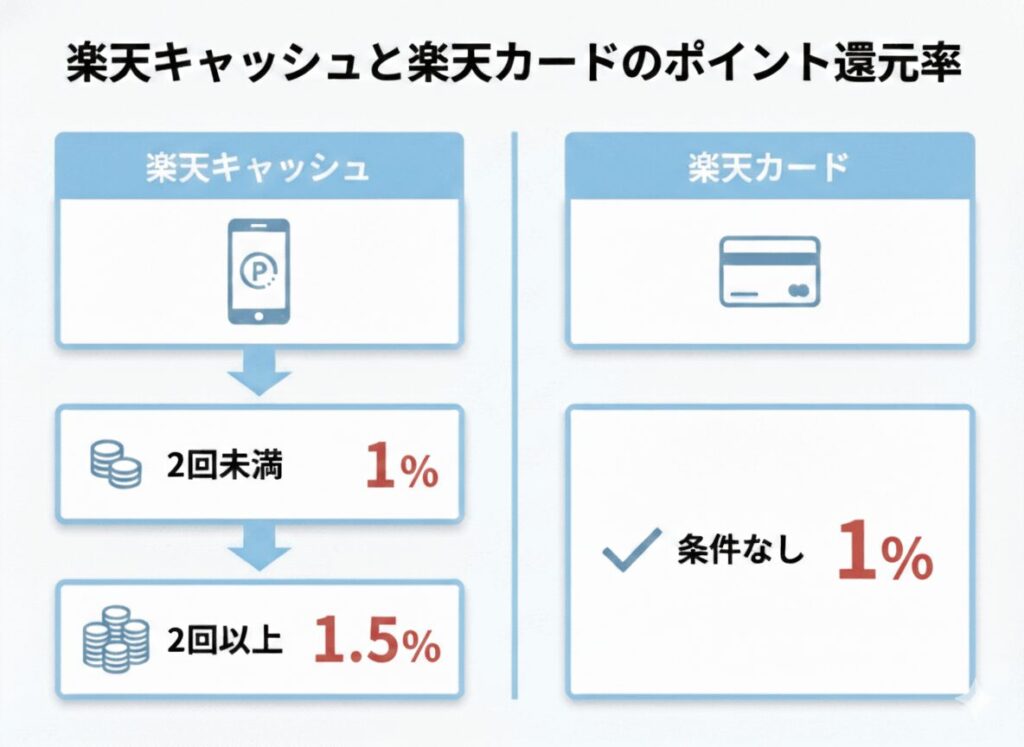 楽天キャッシュと楽天カードのポイント還元率比較
