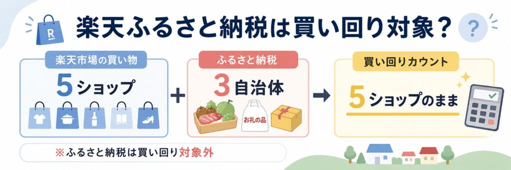 楽天ふるさと納税は買い回り対象外