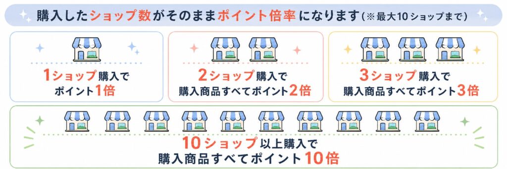 楽天買い回りポイント倍率の仕組み