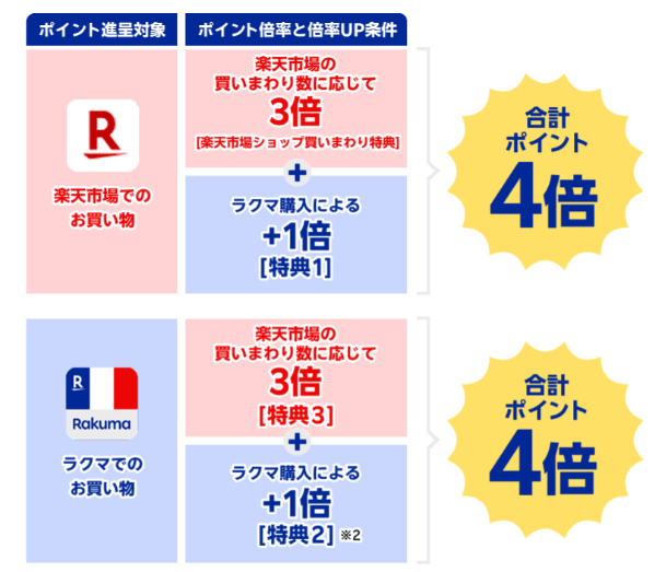 ラクマ買いまわりどちらも4倍