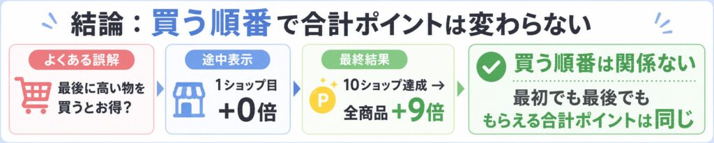 楽天お買い物マラソンやスーパーセールの買い回りの順番は関係ない
