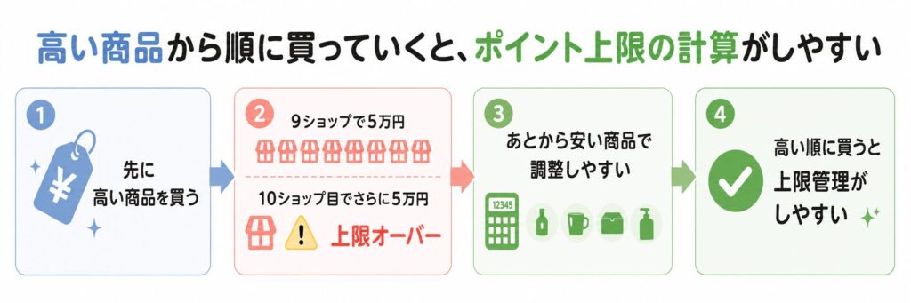 買い回りは高い物順だとポイント上限の計算がしやすい