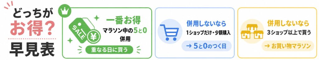 楽天お買い物マラソンと5と0のつく日はどっちがお得?