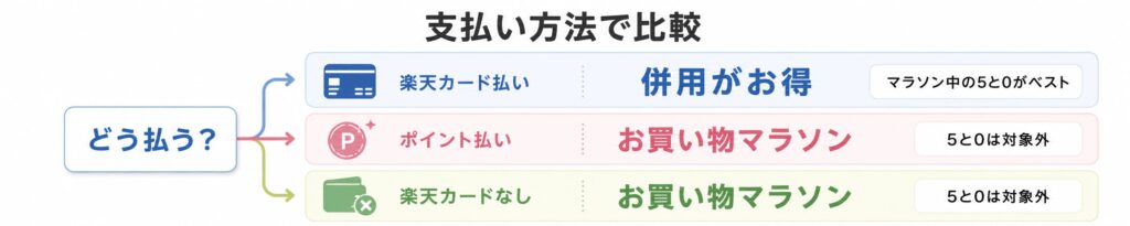 お買い物マラソンと5と0のつく日を支払い方法で比較