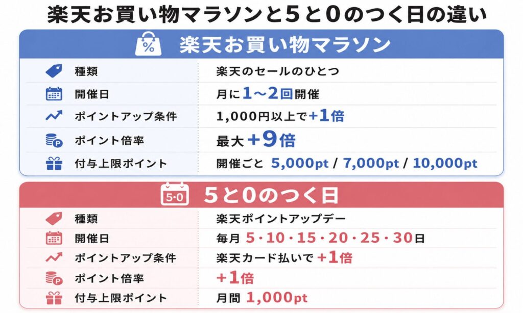 楽天お買い物マラソンと5と0のつく日の違い