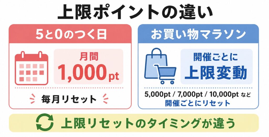 お買い物マラソンと5と0のつく日の上限の違い