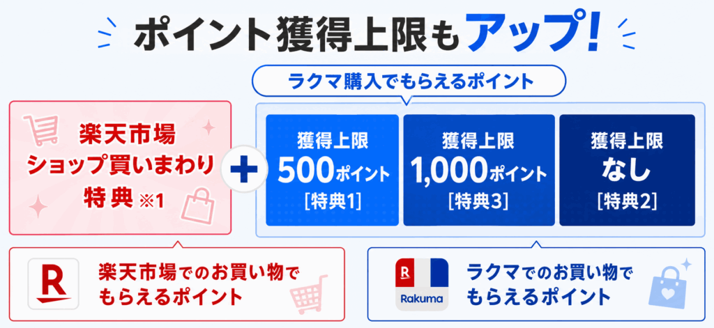 お買い物マラソンはラクマで上限アップ