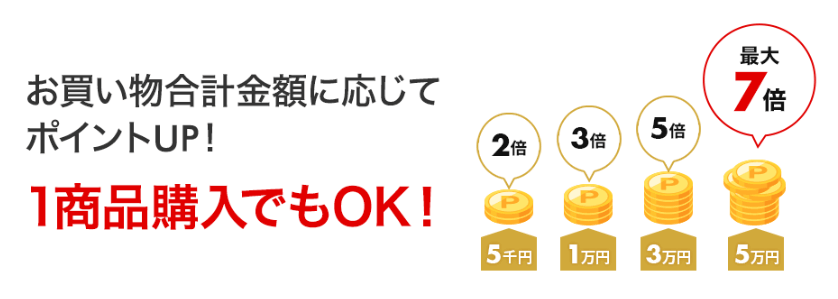 楽天新春ポイントアップ祭の倍率