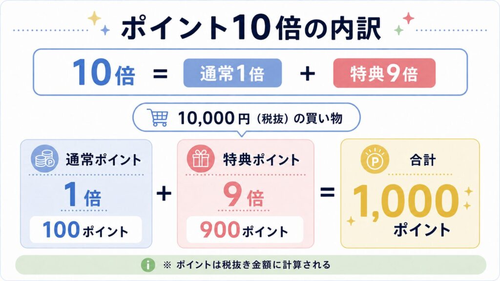 楽天ポイント10倍の内訳は通常ポイント1倍+特典ポイント9倍