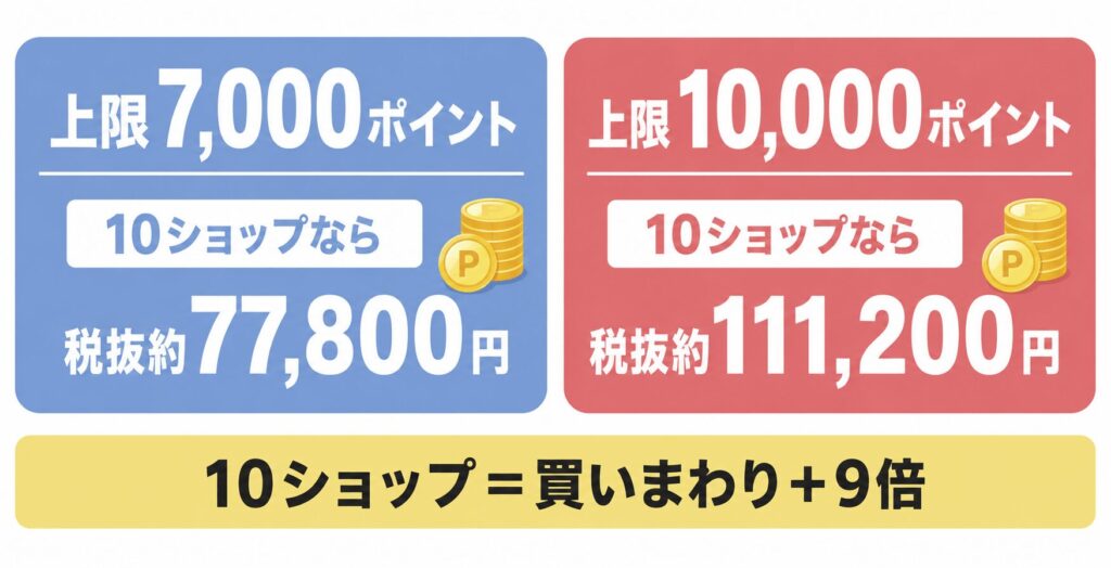 楽天スーパーセールのポイント上限7,000ポイントと10,000ポイントの比較