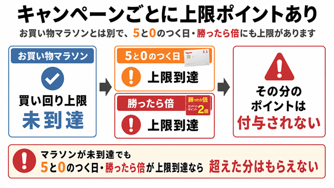 楽天お買い物マラソンと5と0のつく日の上限ポイントの違い