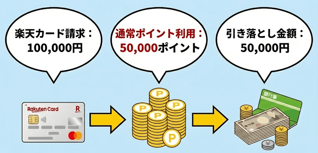 楽天カードポイント利用