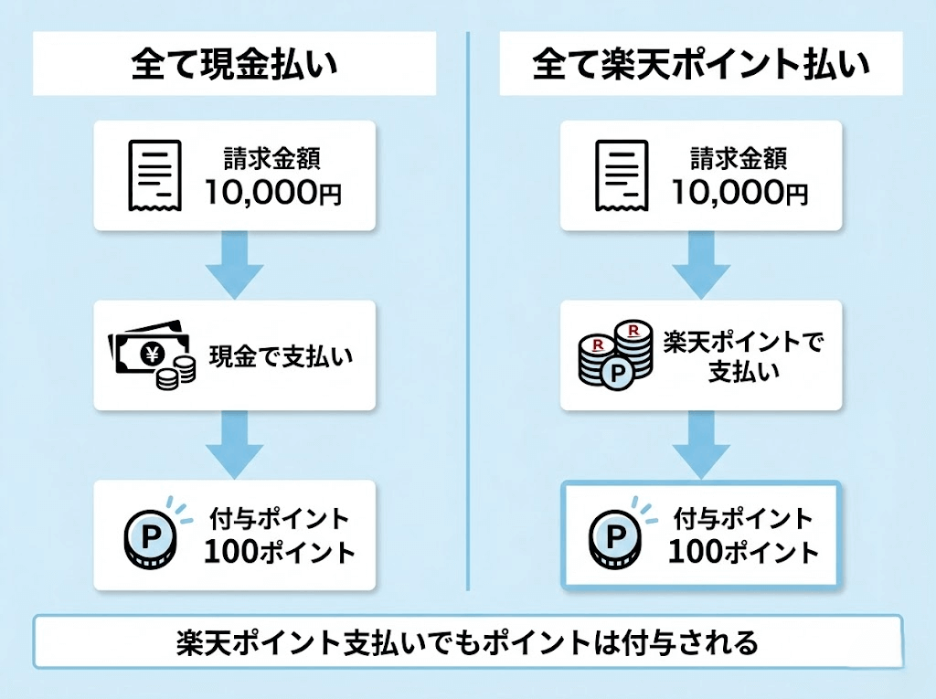 楽天カードはポイント払いでもポイント貯まる