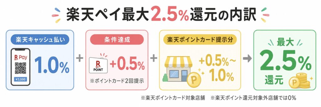 楽天ペイ最大2.5%還元の内訳
