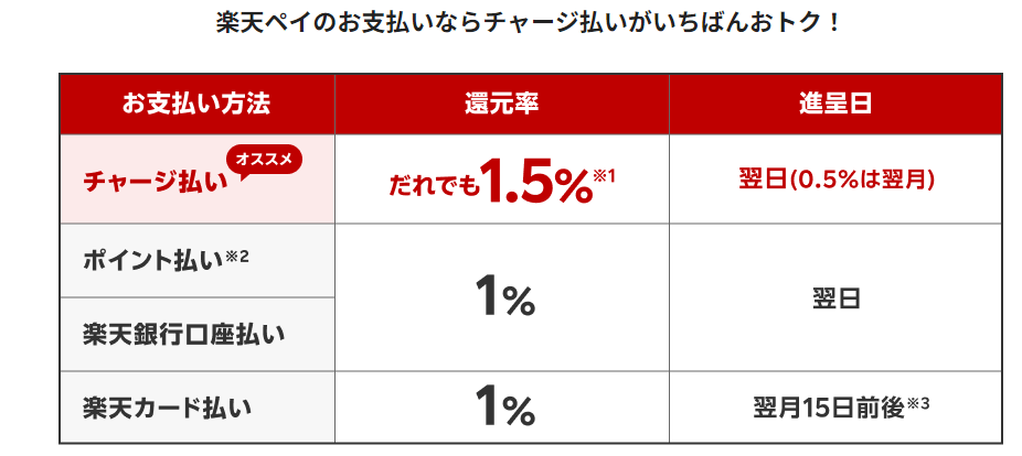 楽天ペイ支払い還元率