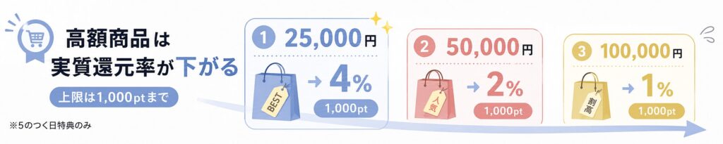 Yahoo!ショッピング5のつく日は高額商品ほど実質還元率が下がる