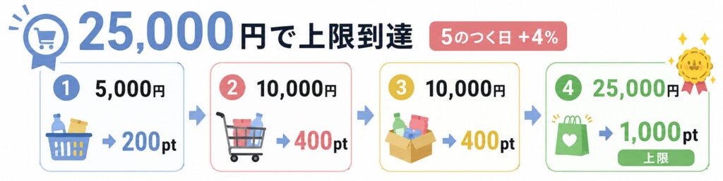 Yahoo!ショッピング5のつく日は25,000円で上限到達