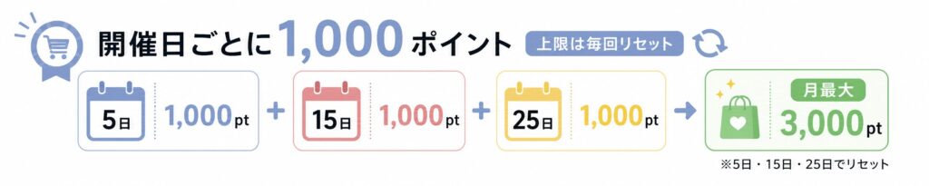 Yahoo!ショッピング5のつく日は開催日ごとに上限リセット