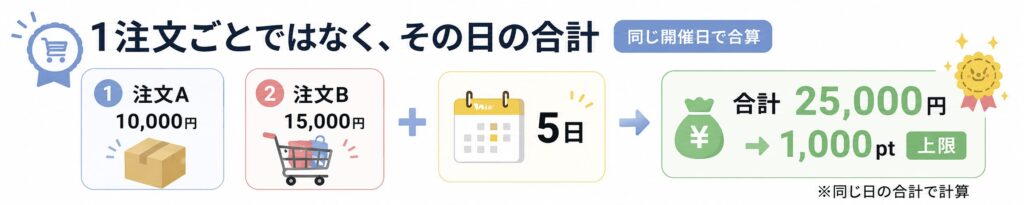 Yahoo!ショッピング5のつく日は開催日の合計金額で上限計算