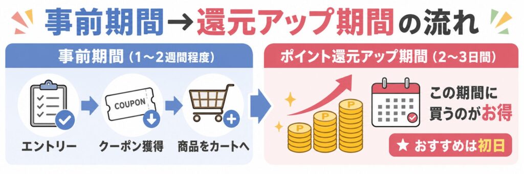Yahoo!ショッピング超PayPay祭の事前期間とポイント還元アップ期間の流れ