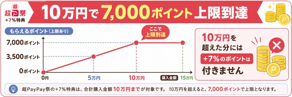 Yahoo!ショッピング超PayPay祭の+7%特典は10万円で7,000ポイントの上限に到達する図